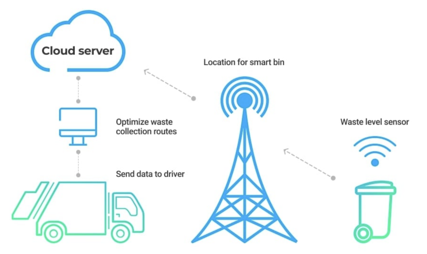 IoT waste management​